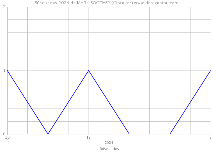 Búsquedas 2024 de MARK BOOTHBY (Gibraltar) 
