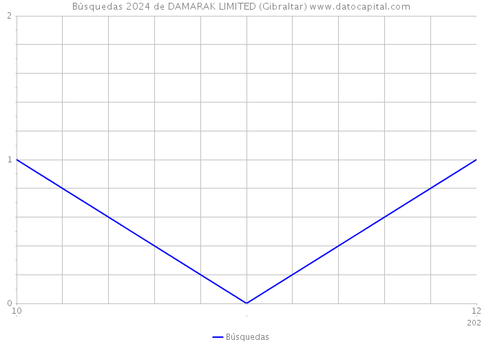 Búsquedas 2024 de DAMARAK LIMITED (Gibraltar) 