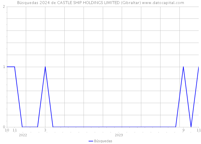 Búsquedas 2024 de CASTLE SHIP HOLDINGS LIMITED (Gibraltar) 