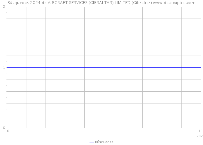 Búsquedas 2024 de AIRCRAFT SERVICES (GIBRALTAR) LIMITED (Gibraltar) 
