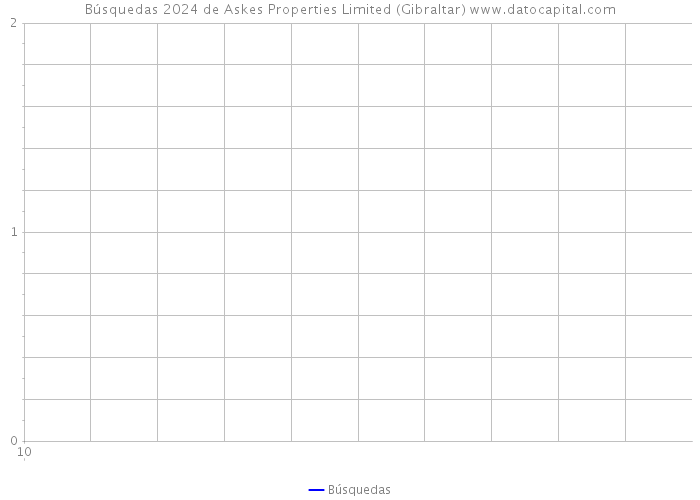 Búsquedas 2024 de Askes Properties Limited (Gibraltar) 