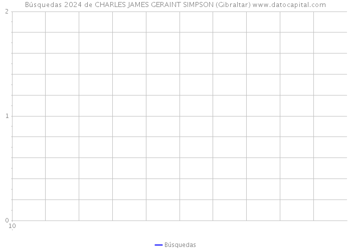 Búsquedas 2024 de CHARLES JAMES GERAINT SIMPSON (Gibraltar) 