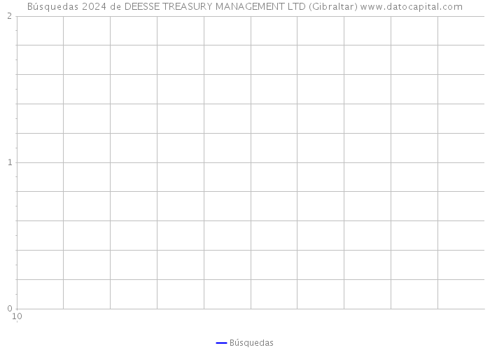 Búsquedas 2024 de DEESSE TREASURY MANAGEMENT LTD (Gibraltar) 