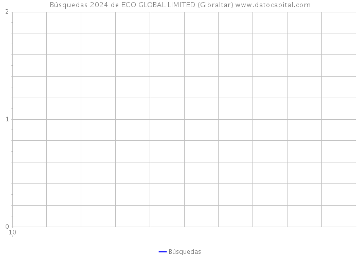 Búsquedas 2024 de ECO GLOBAL LIMITED (Gibraltar) 