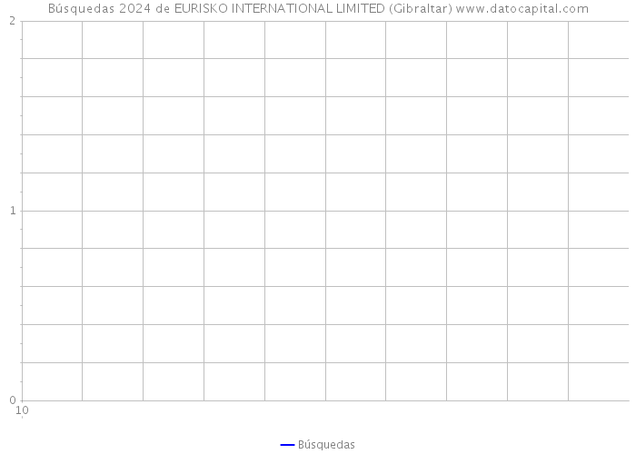 Búsquedas 2024 de EURISKO INTERNATIONAL LIMITED (Gibraltar) 