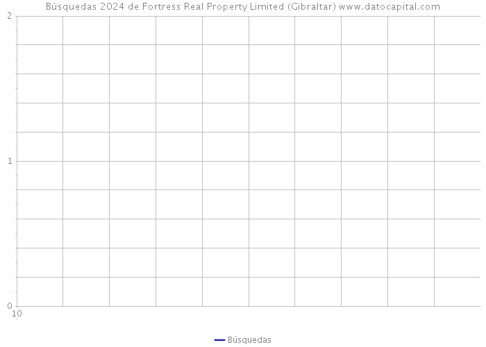 Búsquedas 2024 de Fortress Real Property Limited (Gibraltar) 