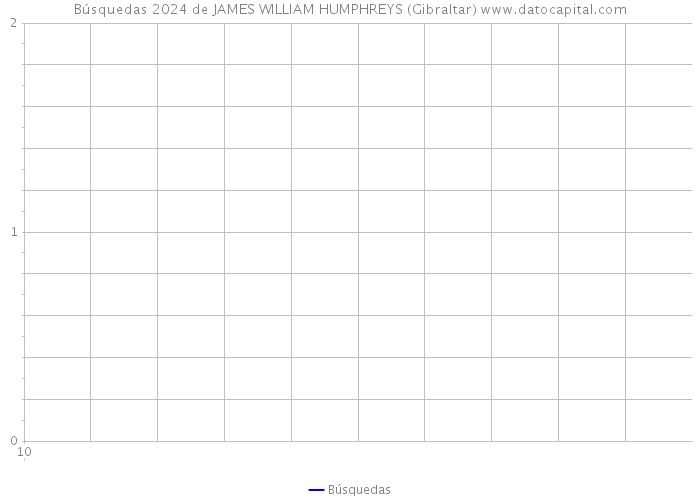 Búsquedas 2024 de JAMES WILLIAM HUMPHREYS (Gibraltar) 