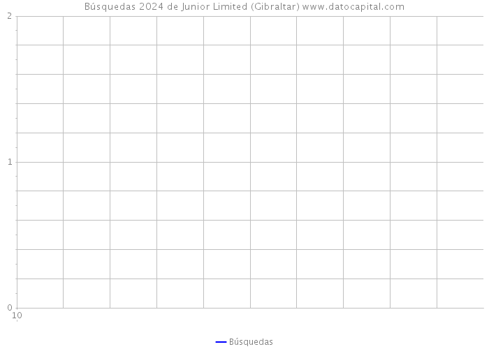 Búsquedas 2024 de Junior Limited (Gibraltar) 