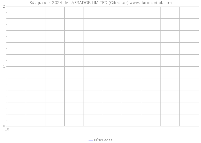 Búsquedas 2024 de LABRADOR LIMITED (Gibraltar) 
