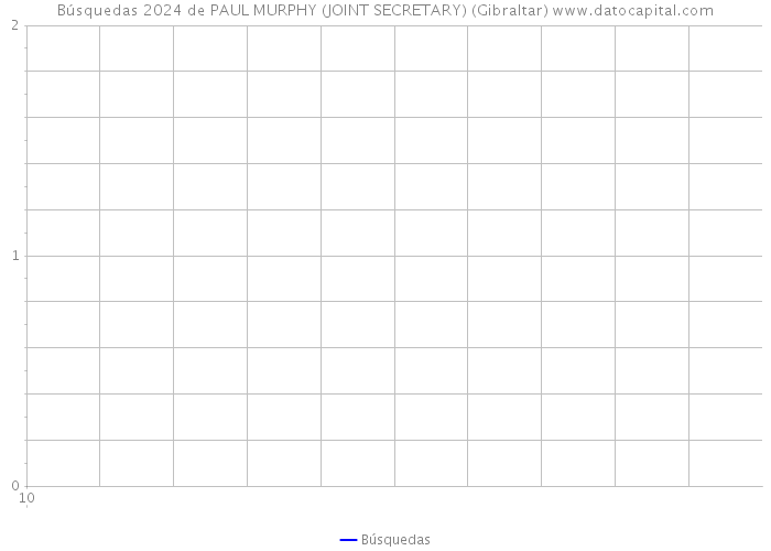 Búsquedas 2024 de PAUL MURPHY (JOINT SECRETARY) (Gibraltar) 