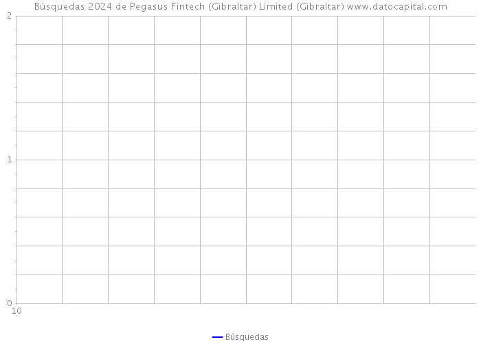 Búsquedas 2024 de Pegasus Fintech (Gibraltar) Limited (Gibraltar) 
