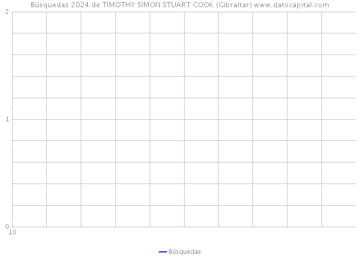 Búsquedas 2024 de TIMOTHY SIMON STUART COOK (Gibraltar) 