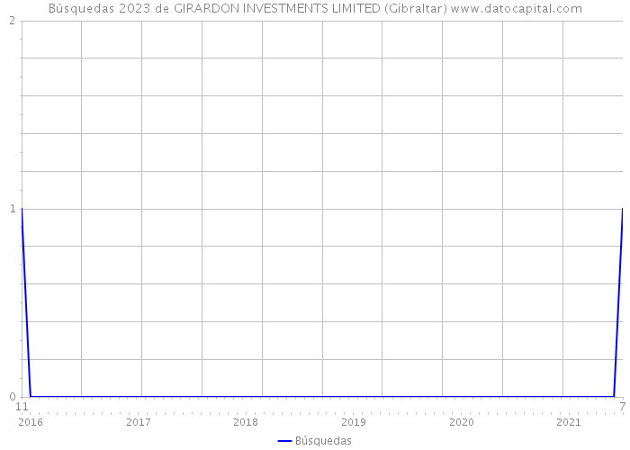 Búsquedas 2023 de GIRARDON INVESTMENTS LIMITED (Gibraltar) 