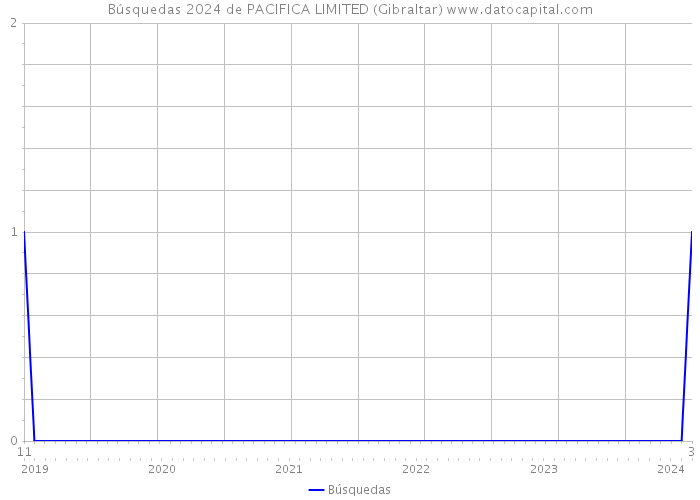 Búsquedas 2024 de PACIFICA LIMITED (Gibraltar) 