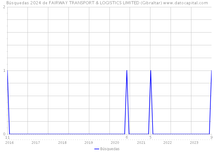 Búsquedas 2024 de FAIRWAY TRANSPORT & LOGISTICS LIMITED (Gibraltar) 