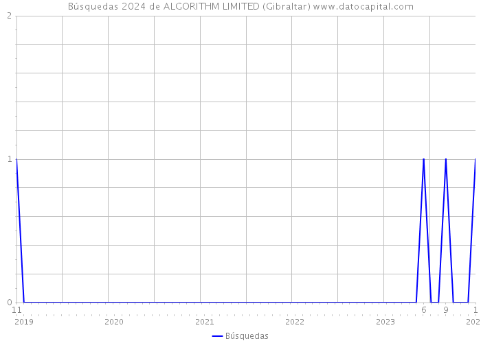 Búsquedas 2024 de ALGORITHM LIMITED (Gibraltar) 