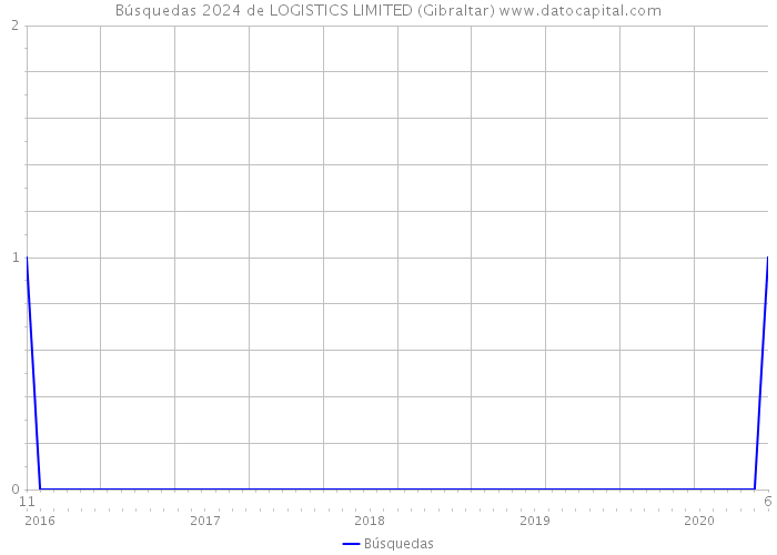 Búsquedas 2024 de LOGISTICS LIMITED (Gibraltar) 