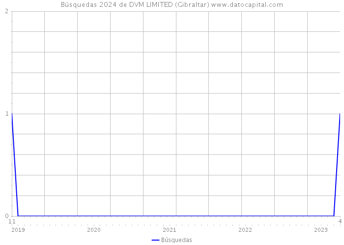 Búsquedas 2024 de DVM LIMITED (Gibraltar) 