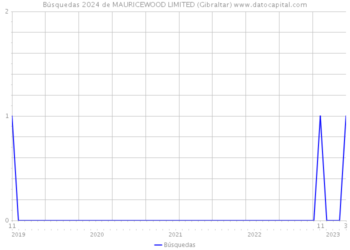 Búsquedas 2024 de MAURICEWOOD LIMITED (Gibraltar) 