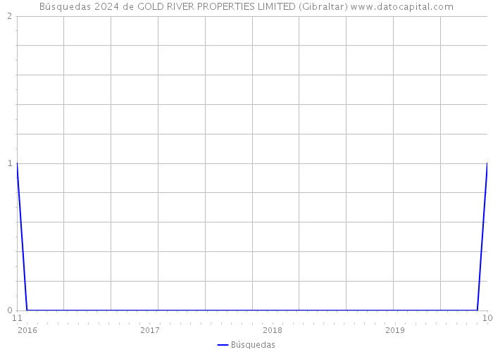 Búsquedas 2024 de GOLD RIVER PROPERTIES LIMITED (Gibraltar) 