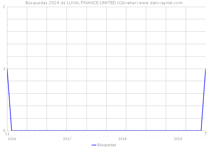 Búsquedas 2024 de LUXAL FINANCE LIMITED (Gibraltar) 