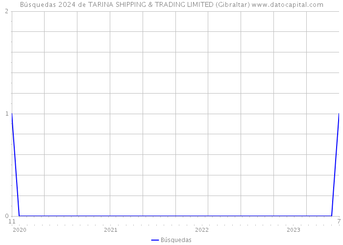 Búsquedas 2024 de TARINA SHIPPING & TRADING LIMITED (Gibraltar) 