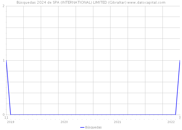 Búsquedas 2024 de SPA (INTERNATIONAL) LIMITED (Gibraltar) 