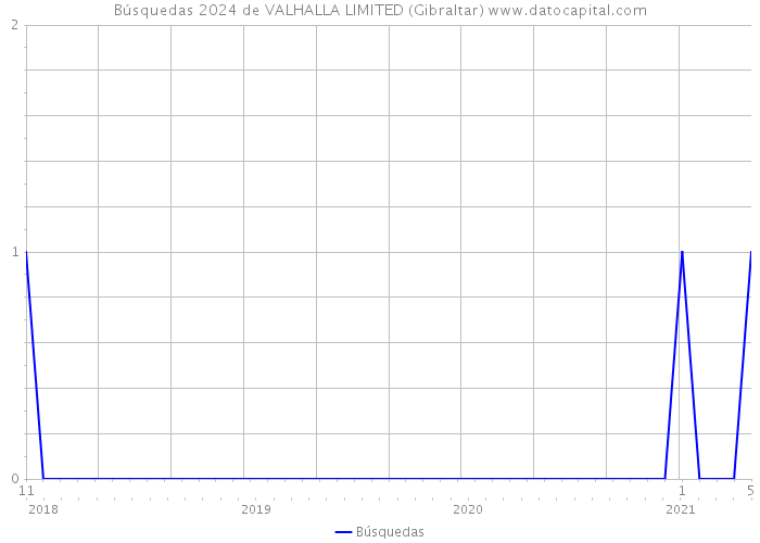 Búsquedas 2024 de VALHALLA LIMITED (Gibraltar) 