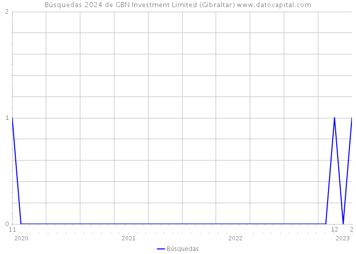 Búsquedas 2024 de GBN Investment Limited (Gibraltar) 