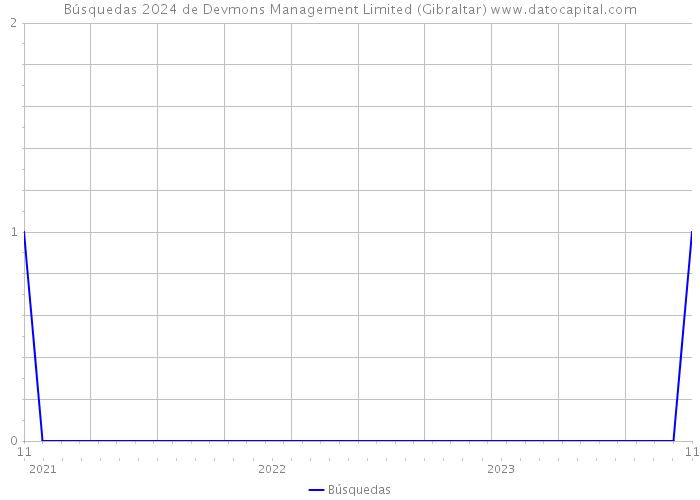 Búsquedas 2024 de Devmons Management Limited (Gibraltar) 