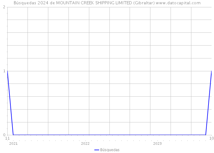 Búsquedas 2024 de MOUNTAIN CREEK SHIPPING LIMITED (Gibraltar) 