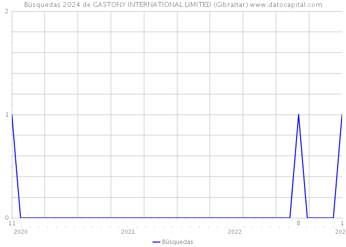 Búsquedas 2024 de GASTONY INTERNATIONAL LIMITED (Gibraltar) 