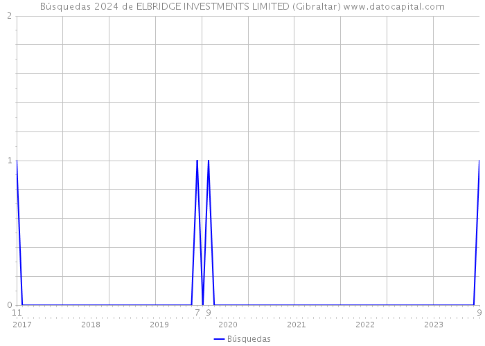 Búsquedas 2024 de ELBRIDGE INVESTMENTS LIMITED (Gibraltar) 