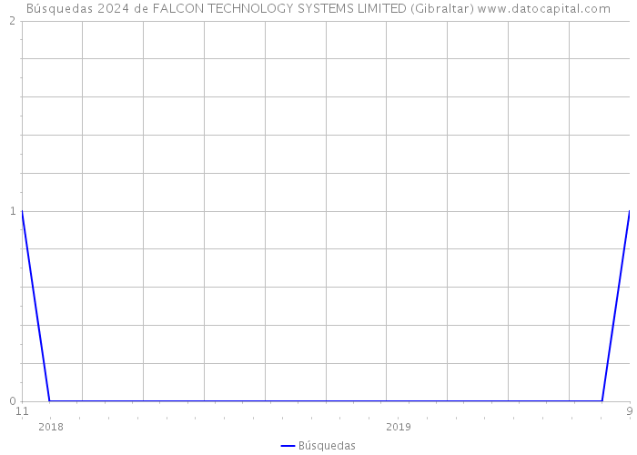 Búsquedas 2024 de FALCON TECHNOLOGY SYSTEMS LIMITED (Gibraltar) 