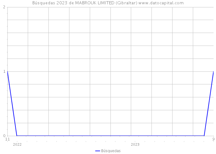 Búsquedas 2023 de MABROUK LIMITED (Gibraltar) 
