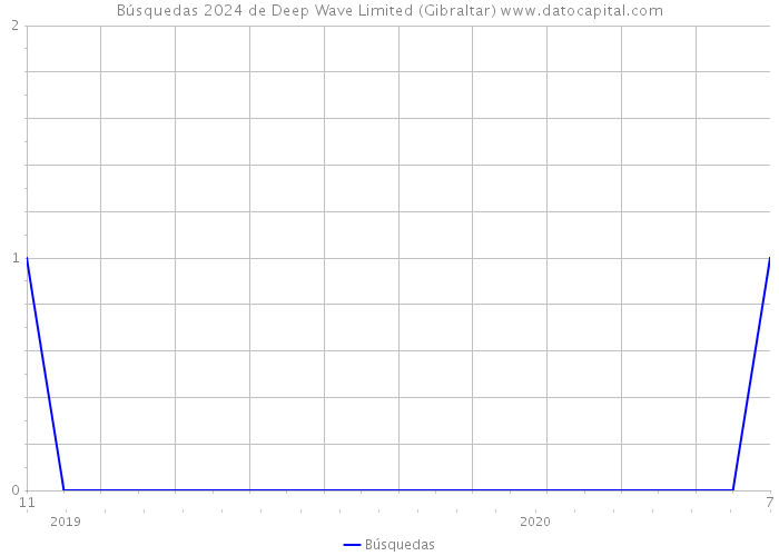 Búsquedas 2024 de Deep Wave Limited (Gibraltar) 