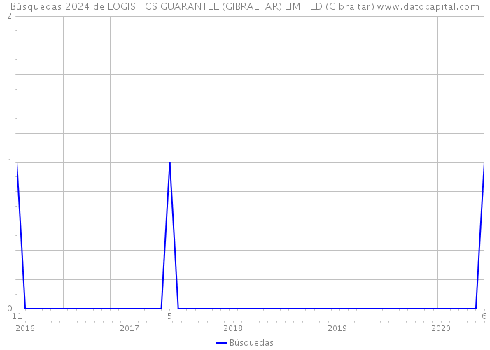 Búsquedas 2024 de LOGISTICS GUARANTEE (GIBRALTAR) LIMITED (Gibraltar) 