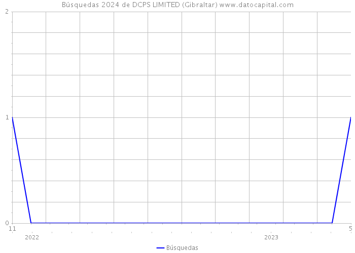 Búsquedas 2024 de DCPS LIMITED (Gibraltar) 