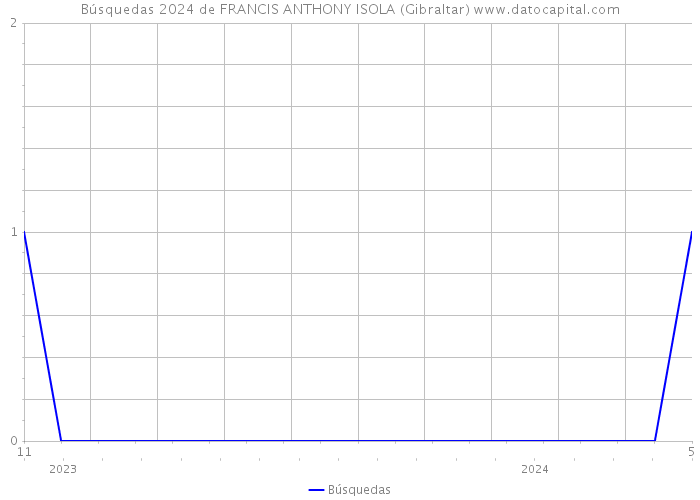 Búsquedas 2024 de FRANCIS ANTHONY ISOLA (Gibraltar) 