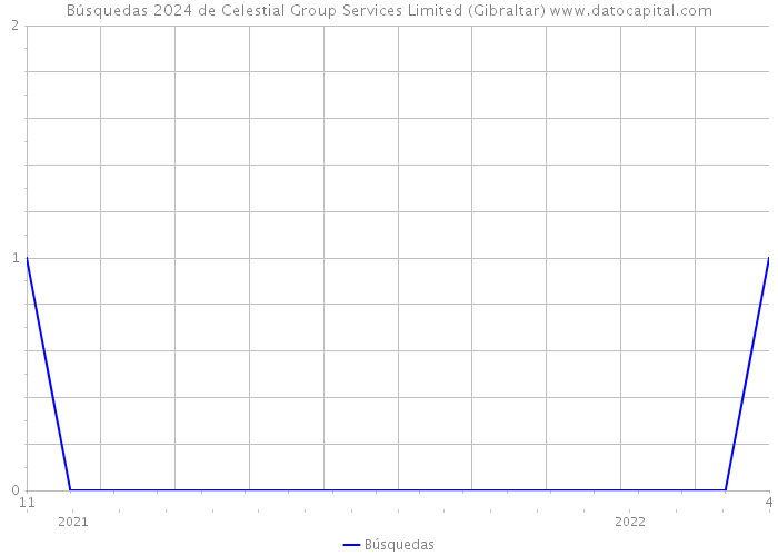 Búsquedas 2024 de Celestial Group Services Limited (Gibraltar) 