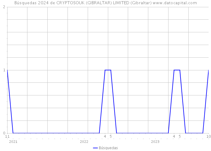 Búsquedas 2024 de CRYPTOSOUK (GIBRALTAR) LIMITED (Gibraltar) 