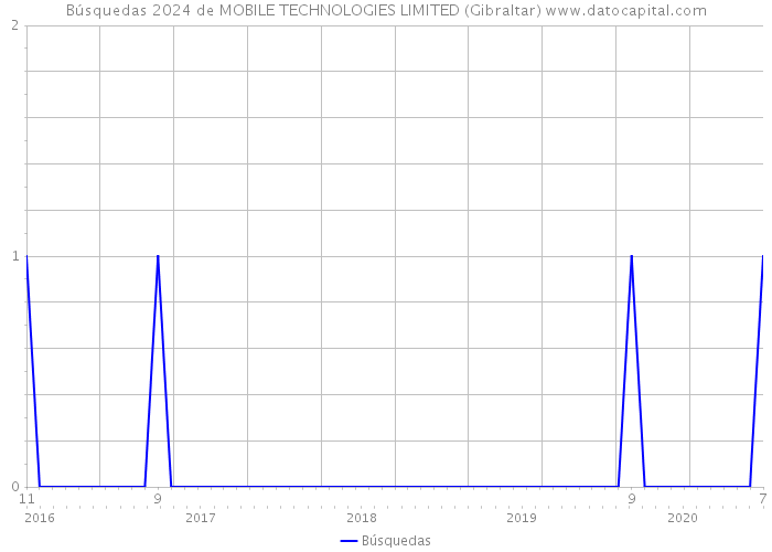 Búsquedas 2024 de MOBILE TECHNOLOGIES LIMITED (Gibraltar) 