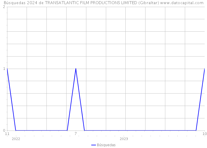 Búsquedas 2024 de TRANSATLANTIC FILM PRODUCTIONS LIMITED (Gibraltar) 