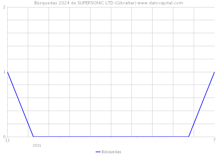 Búsquedas 2024 de SUPERSONIC LTD (Gibraltar) 
