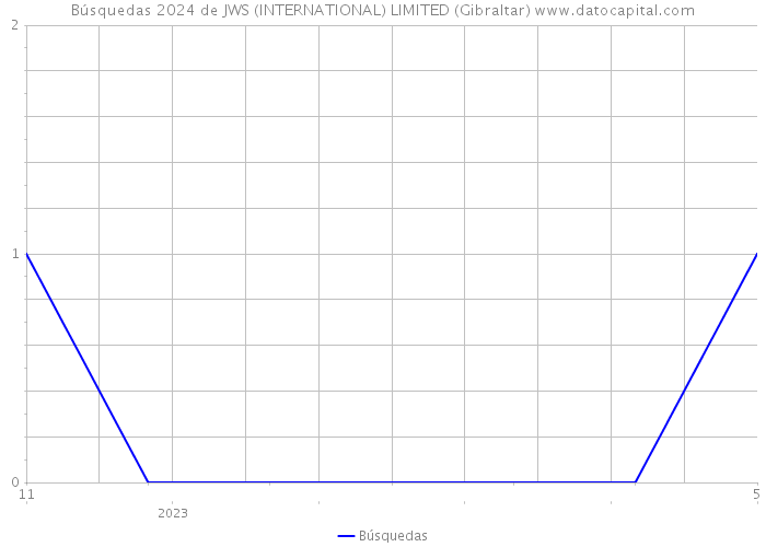 Búsquedas 2024 de JWS (INTERNATIONAL) LIMITED (Gibraltar) 