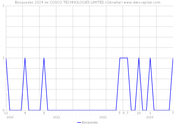 Búsquedas 2024 de COSCO TECHNOLOGIES LIMITED (Gibraltar) 