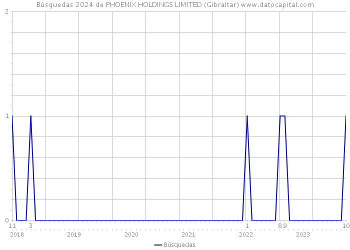 Búsquedas 2024 de PHOENIX HOLDINGS LIMITED (Gibraltar) 