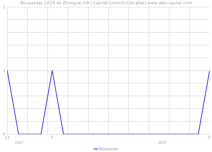 Búsquedas 2024 de Zhongcai (UK) Capital Limited (Gibraltar) 