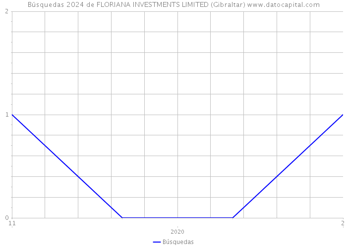 Búsquedas 2024 de FLORIANA INVESTMENTS LIMITED (Gibraltar) 