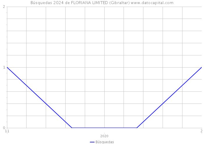 Búsquedas 2024 de FLORIANA LIMITED (Gibraltar) 